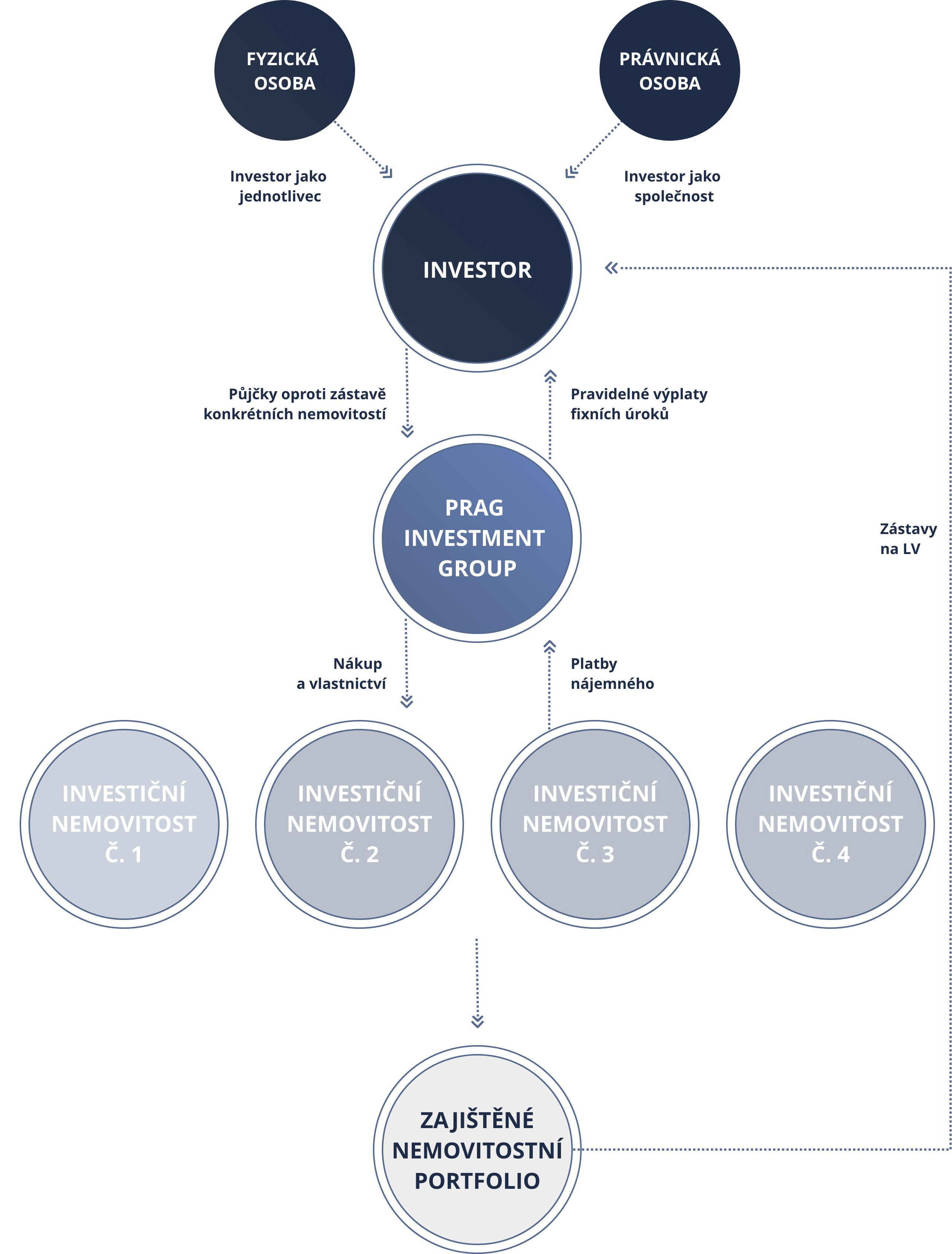 Schéma fungování přímé investice