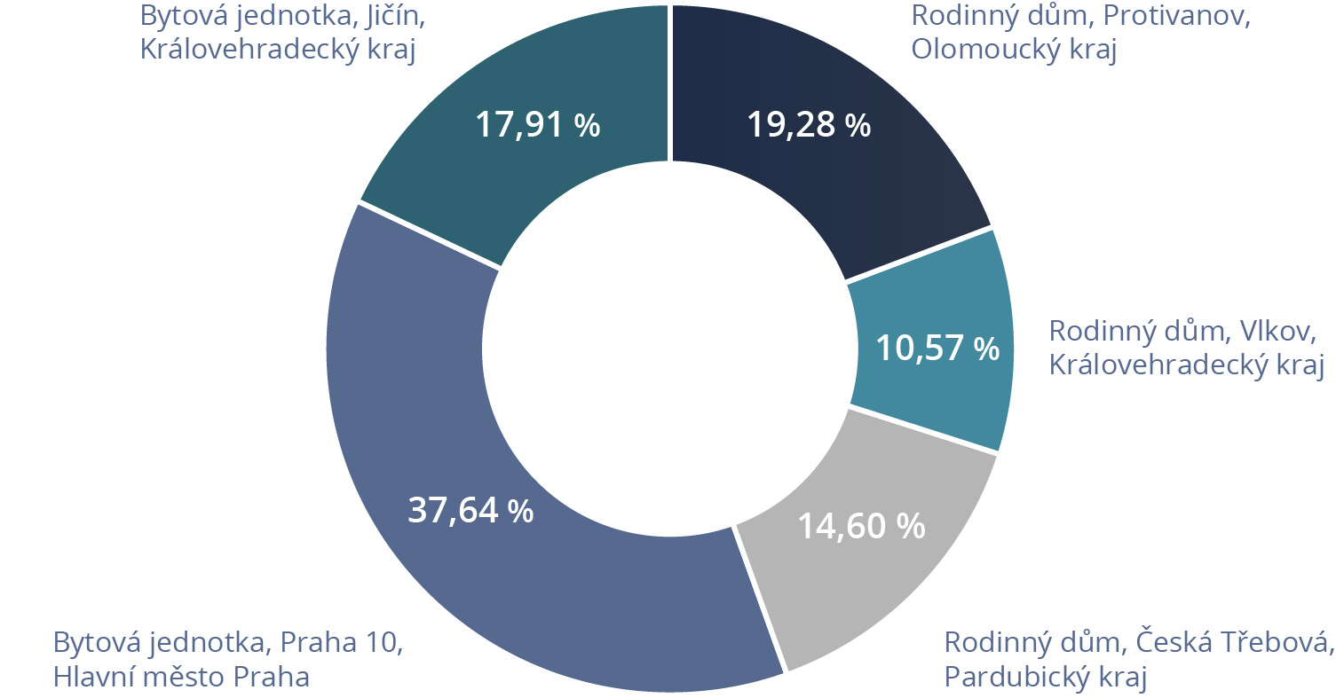 Ukázka modelového portfolia